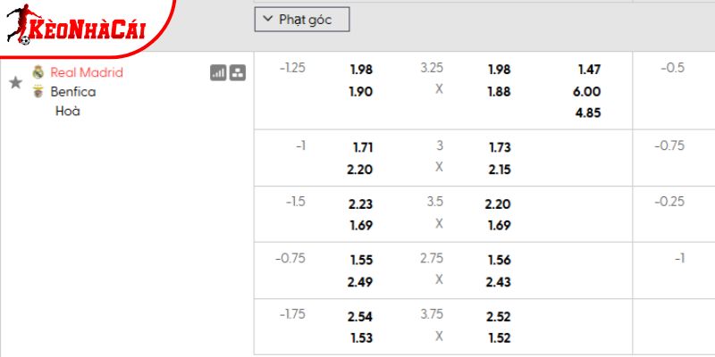 Tỷ lệ kèo Real Madrid vs Benfica Tỷ lệ kèo Real Madrid vs Benfica